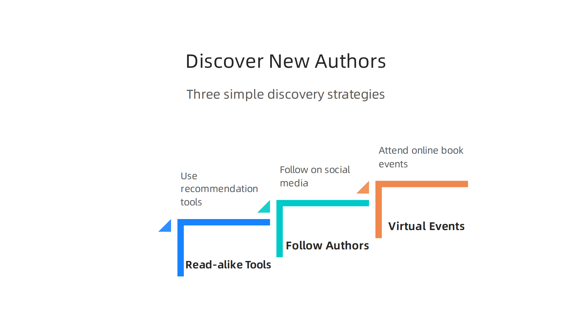 An infographic outlining three effective methods to find your next favorite author: using read-alike tools, following authors on social media, and attending virtual events.