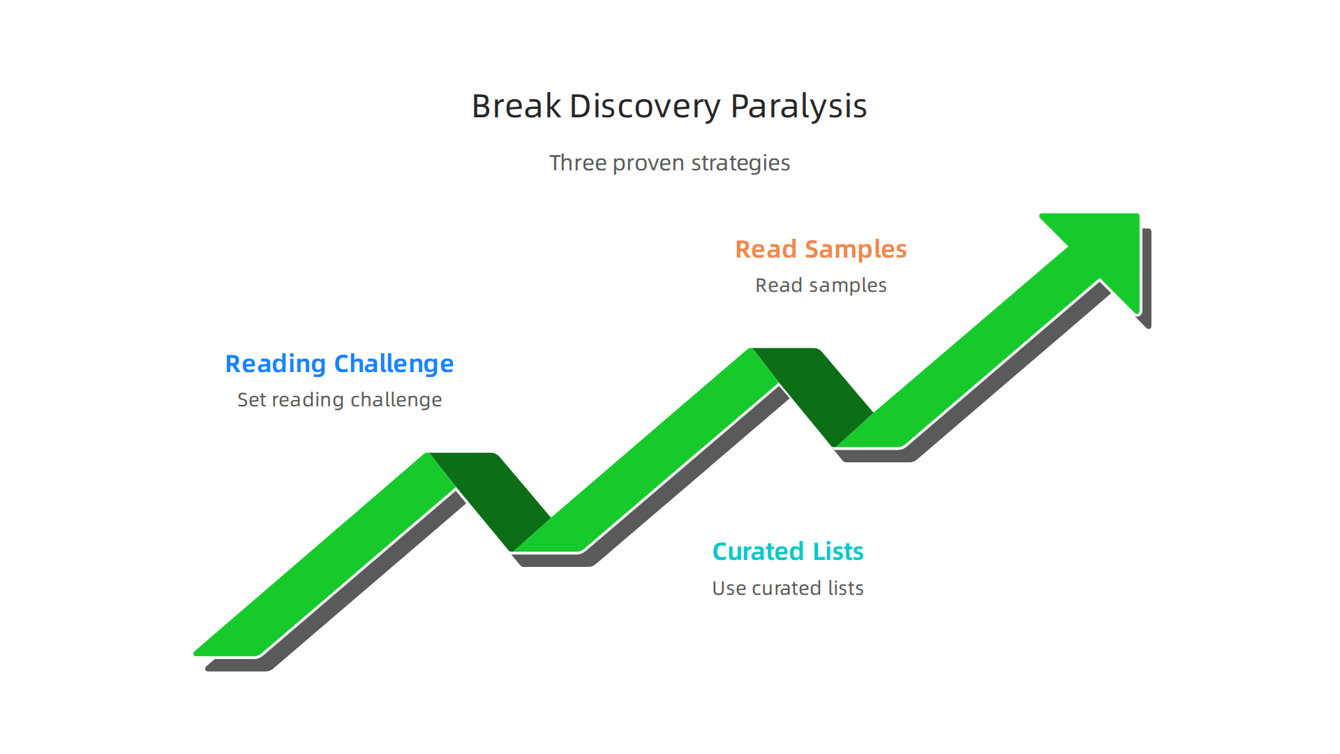 An infographic detailing three proven strategies to combat choice overload when selecting a new book, including setting reading challenges, using curated lists, and reading samples.