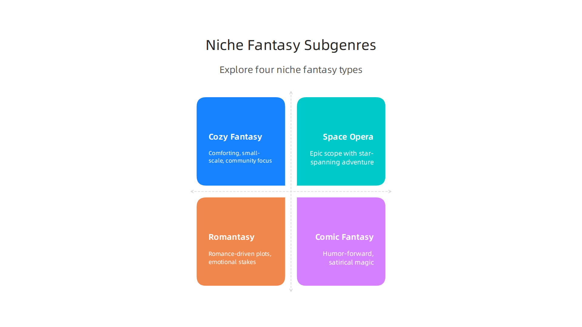 An infographic highlighting popular niche fantasy subgenres like cozy fantasy, space opera, romantasy, and comic fantasy, with brief descriptions of each.