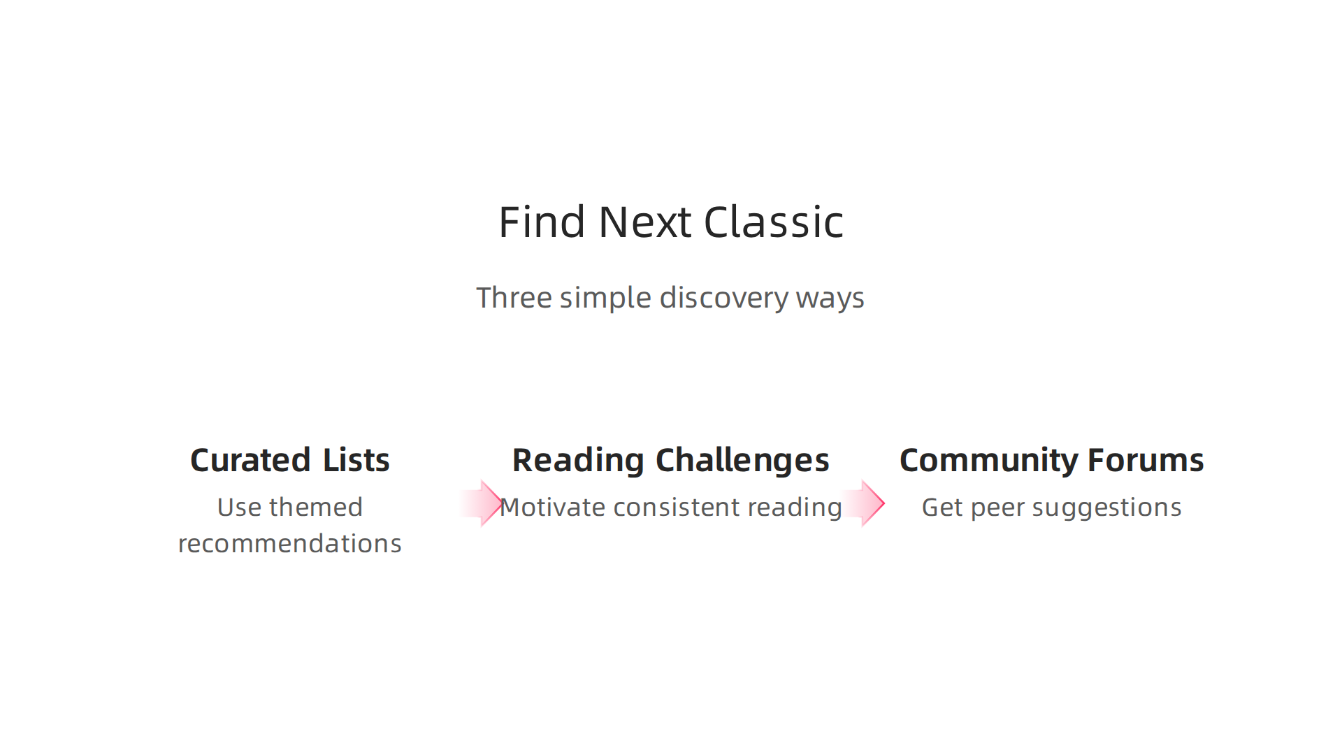 An infographic detailing three strategies to overcome discovery paralysis: curated lists, reading challenges, and community forums.