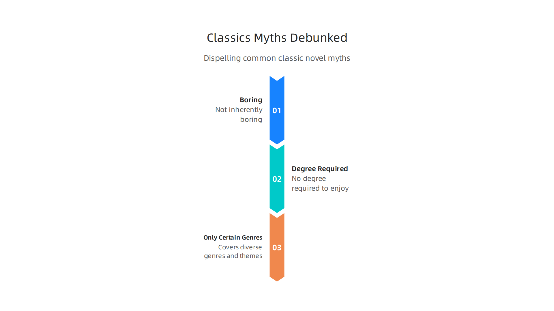 An infographic dispelling common myths about classic novels, such as being boring, requiring a literature degree, or only representing certain genres.