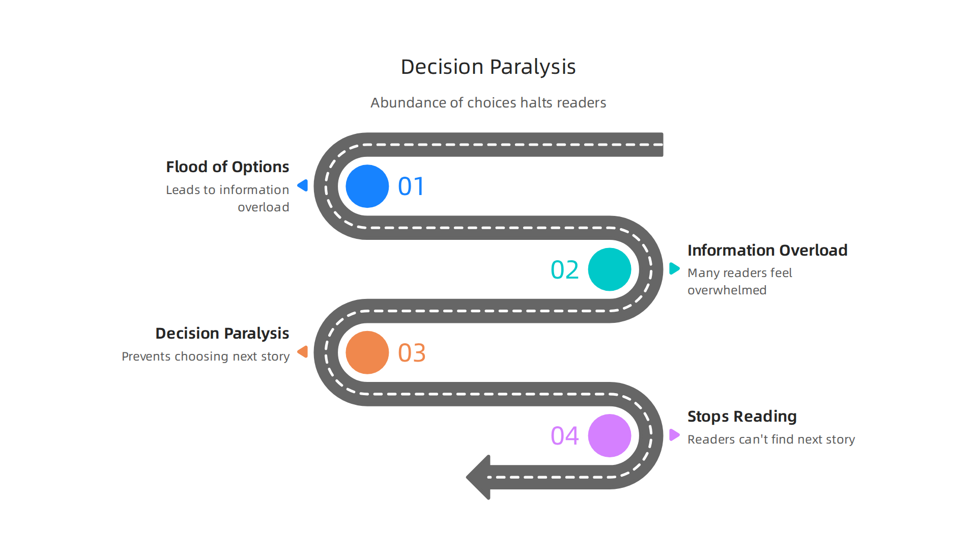 This infographic visually explains how an abundance of choices, particularly in reading, can lead to decision paralysis and overwhelm, stopping readers from finding their next story.