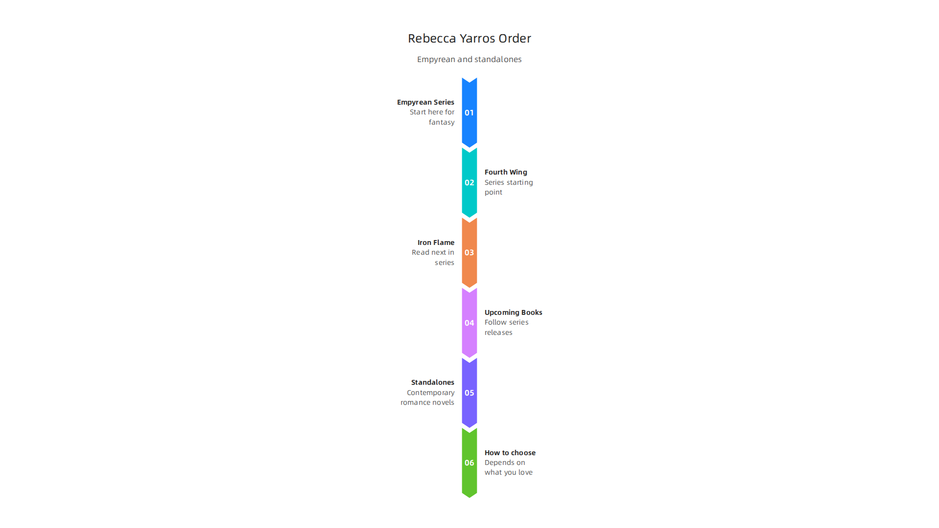 This infographic provides a clear guide to Rebecca Yarros's diverse works, distinguishing the reading order for her Empyrean fantasy series from her standalone contemporary romance novels.
