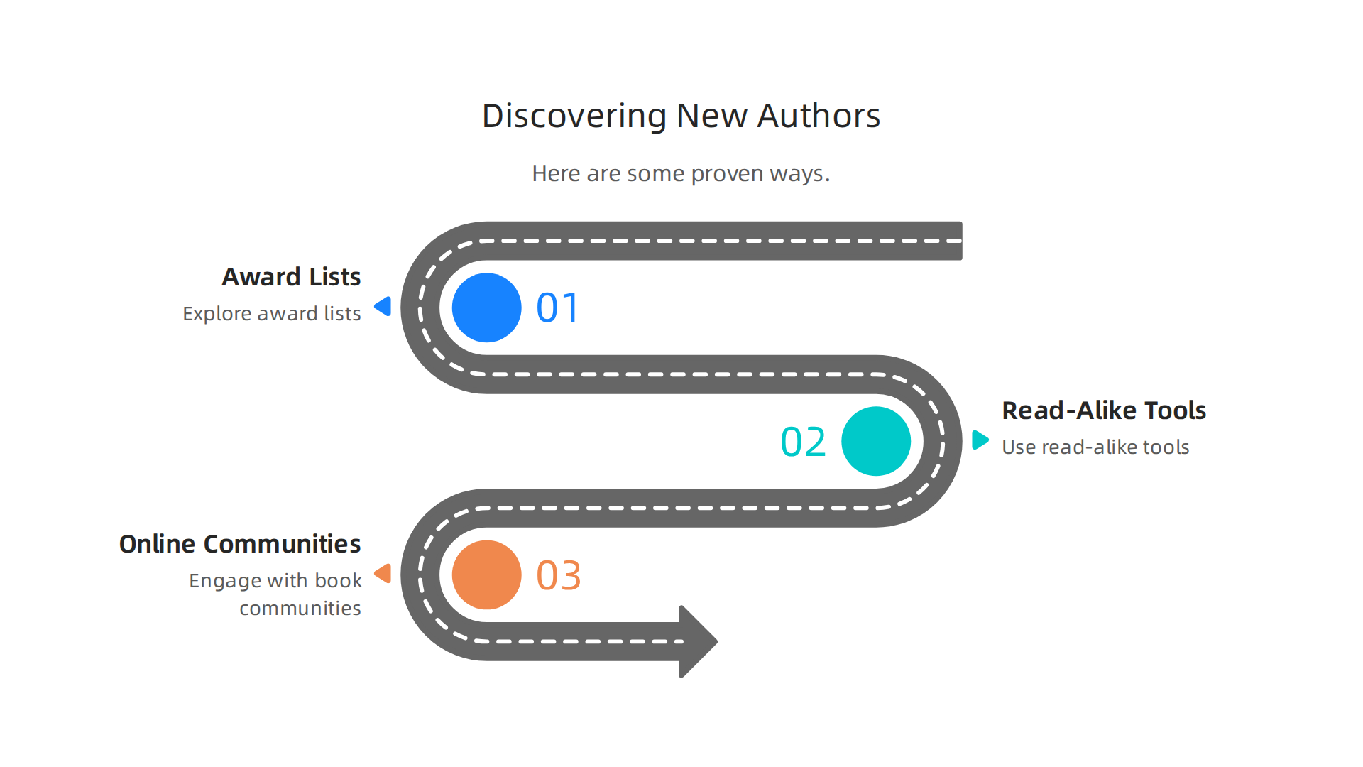 This infographic outlines effective methods for discovering similar authors, including exploring award lists, utilizing read-alike tools, and engaging with online book communities.