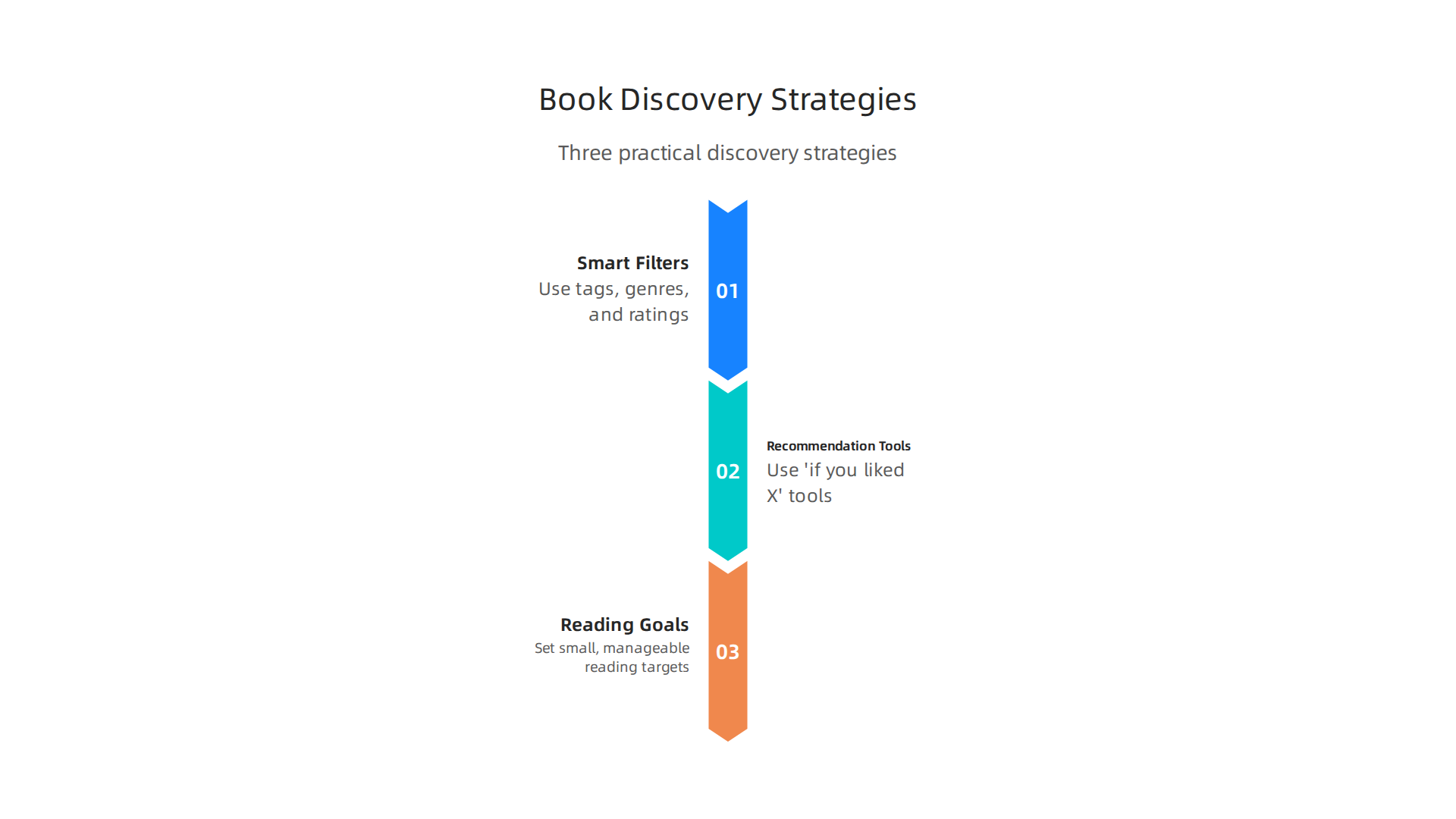 An infographic illustrating three practical strategies to overcome information overload in book discovery: applying smart filters, using "if you liked X, try Y" tools, and setting manageable reading goals.