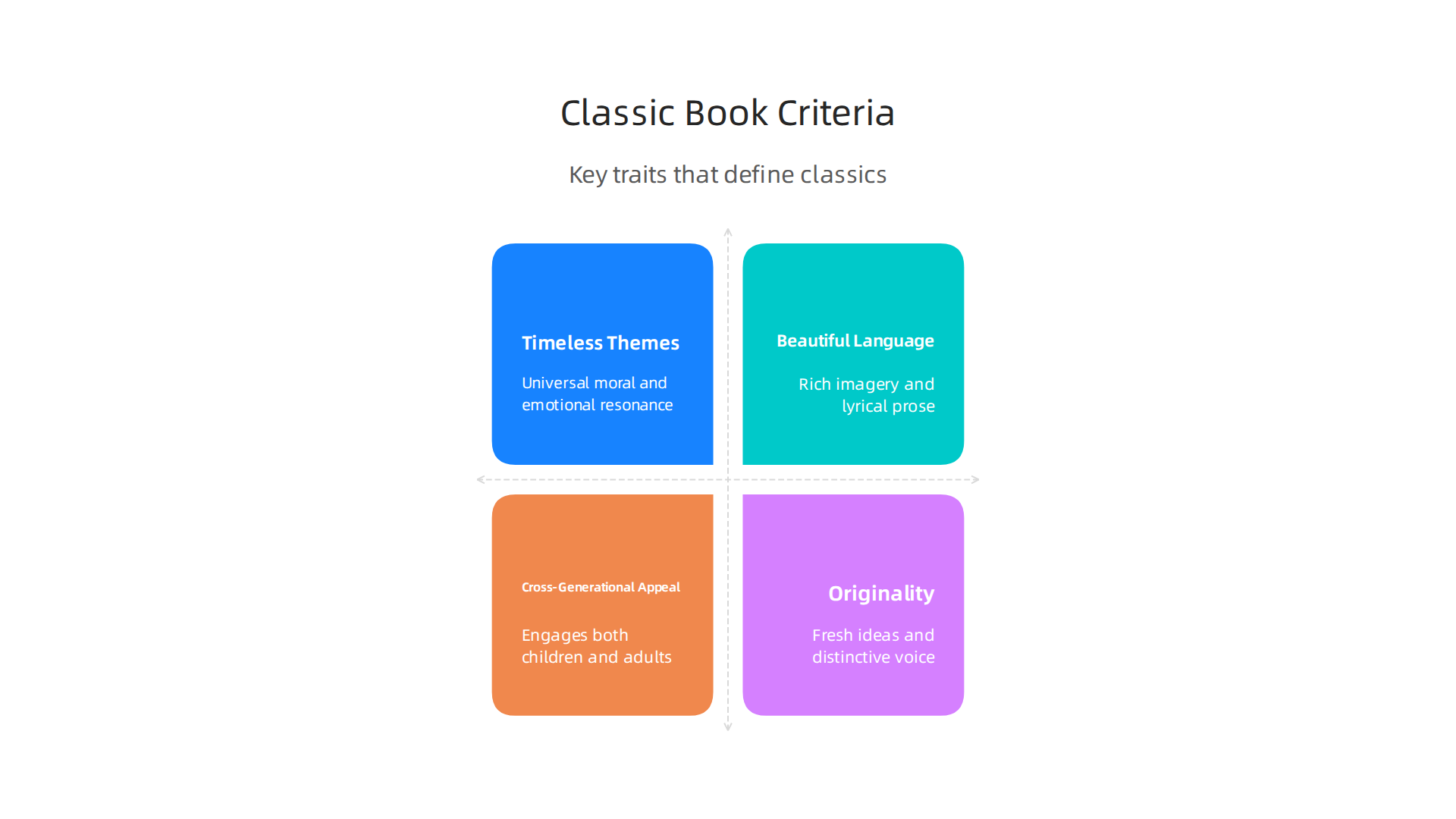 This infographic visualizes the key criteria that define a classic children's book, including timeless themes, beautiful language, cross-generational appeal, originality, and rereadability.