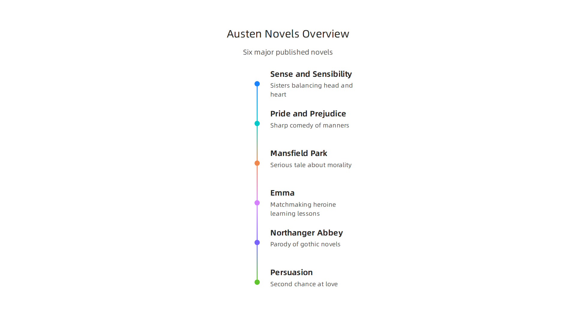 An overview of Jane Austen's six major published novels, including main characters and key themes.