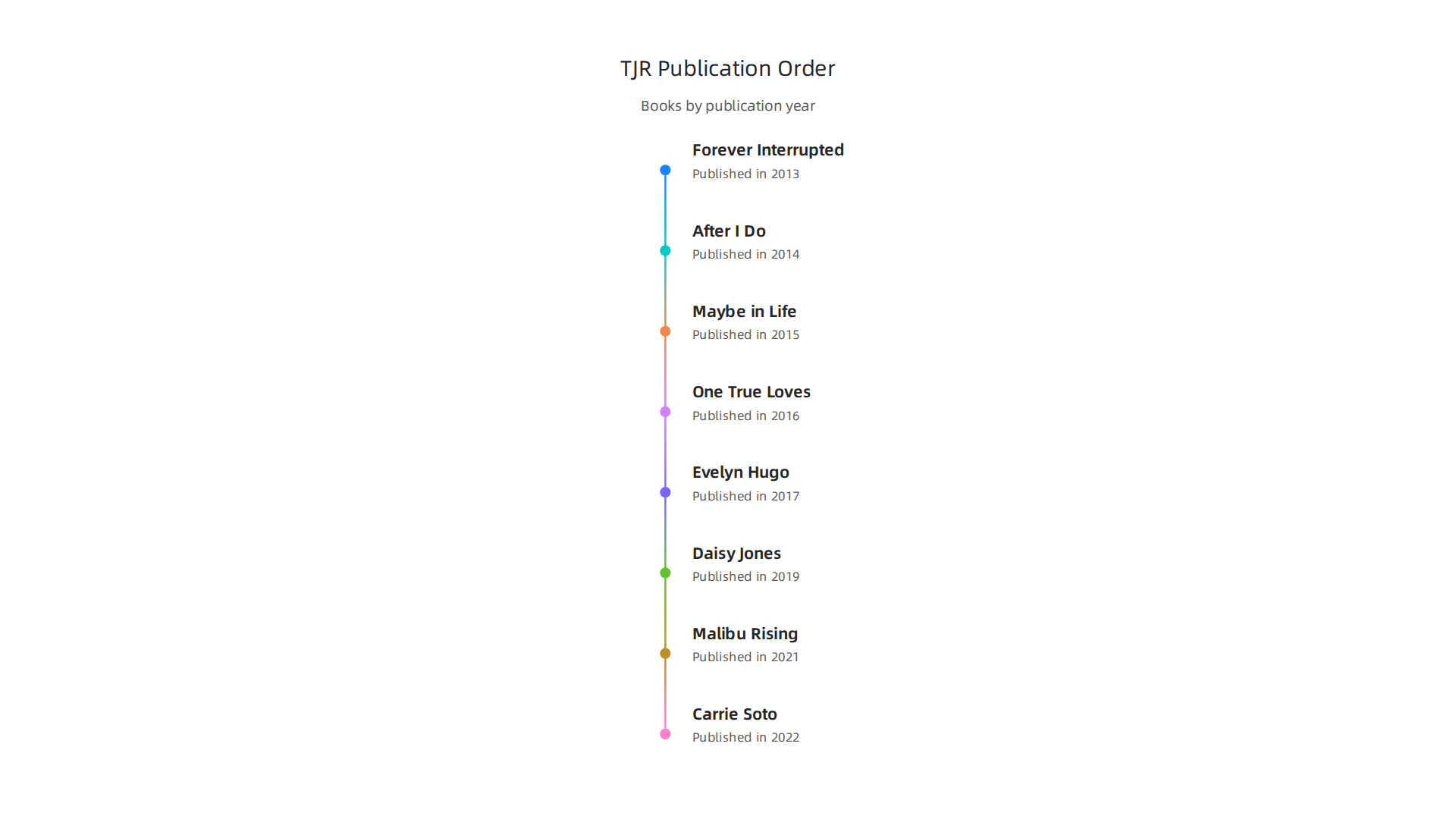 A guide to Taylor Jenkins Reid's novels listed in their original publication sequence.