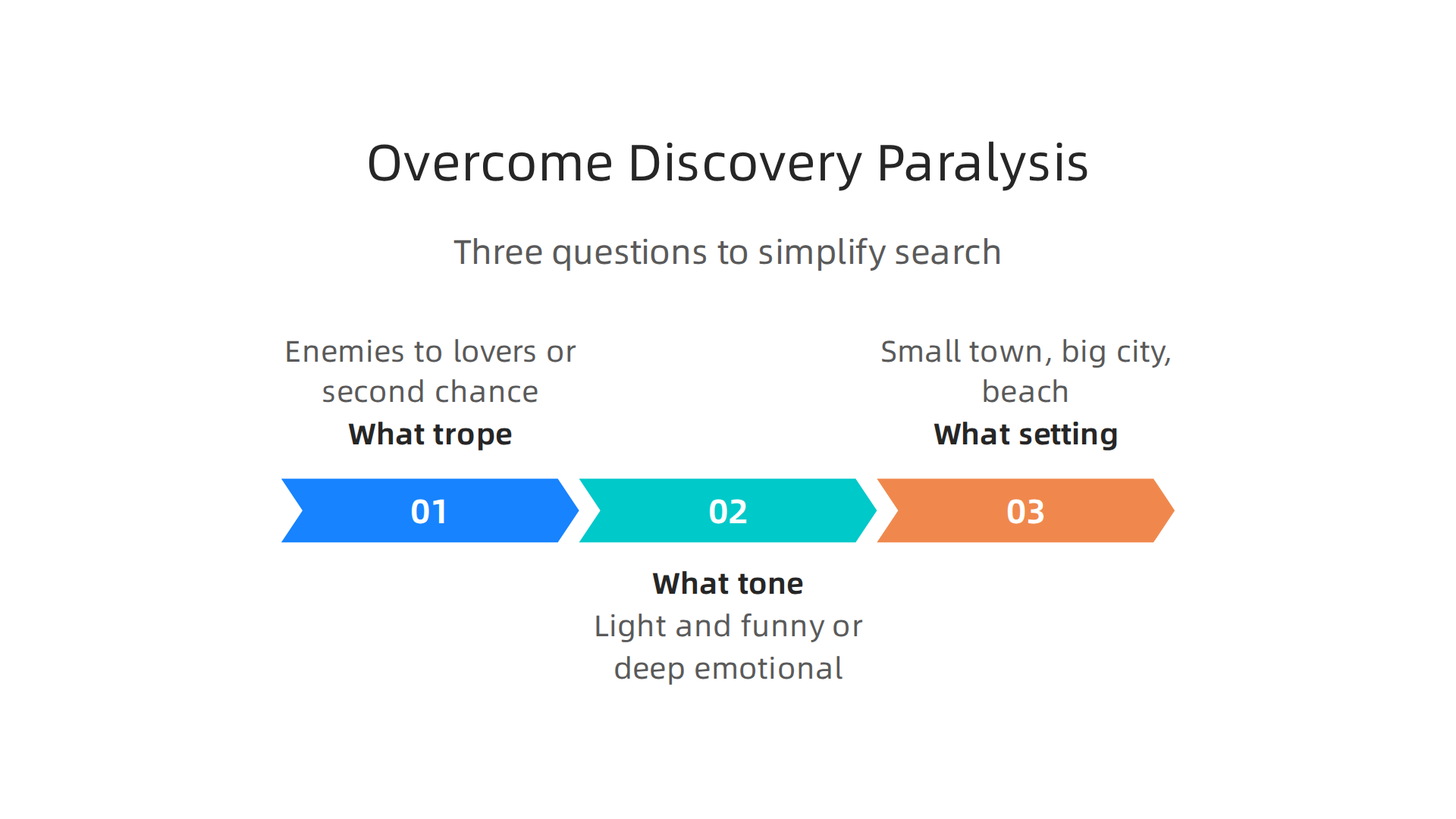 Three key questions to ask yourself to simplify your book search and avoid decision fatigue.
