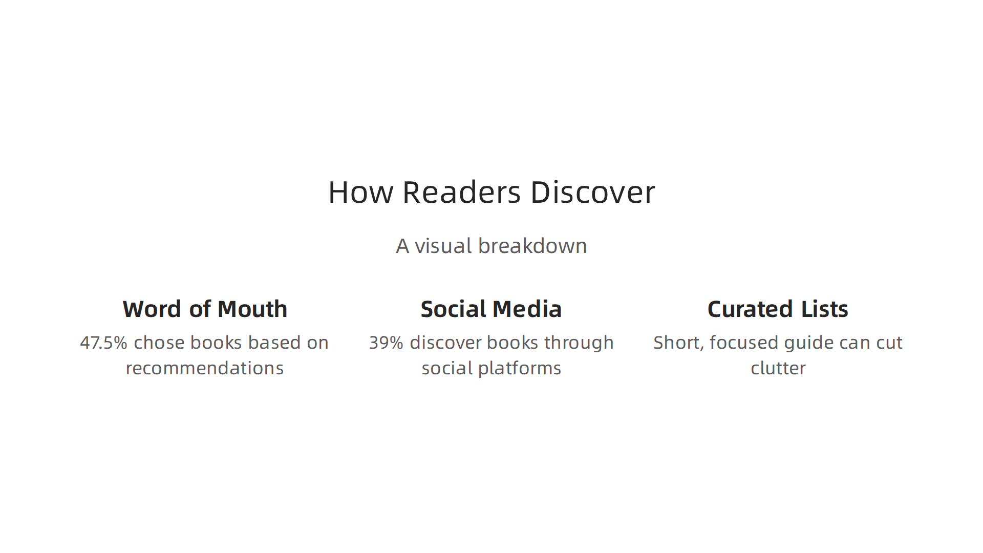 A visual breakdown of how readers find new books, according to recent surveys.