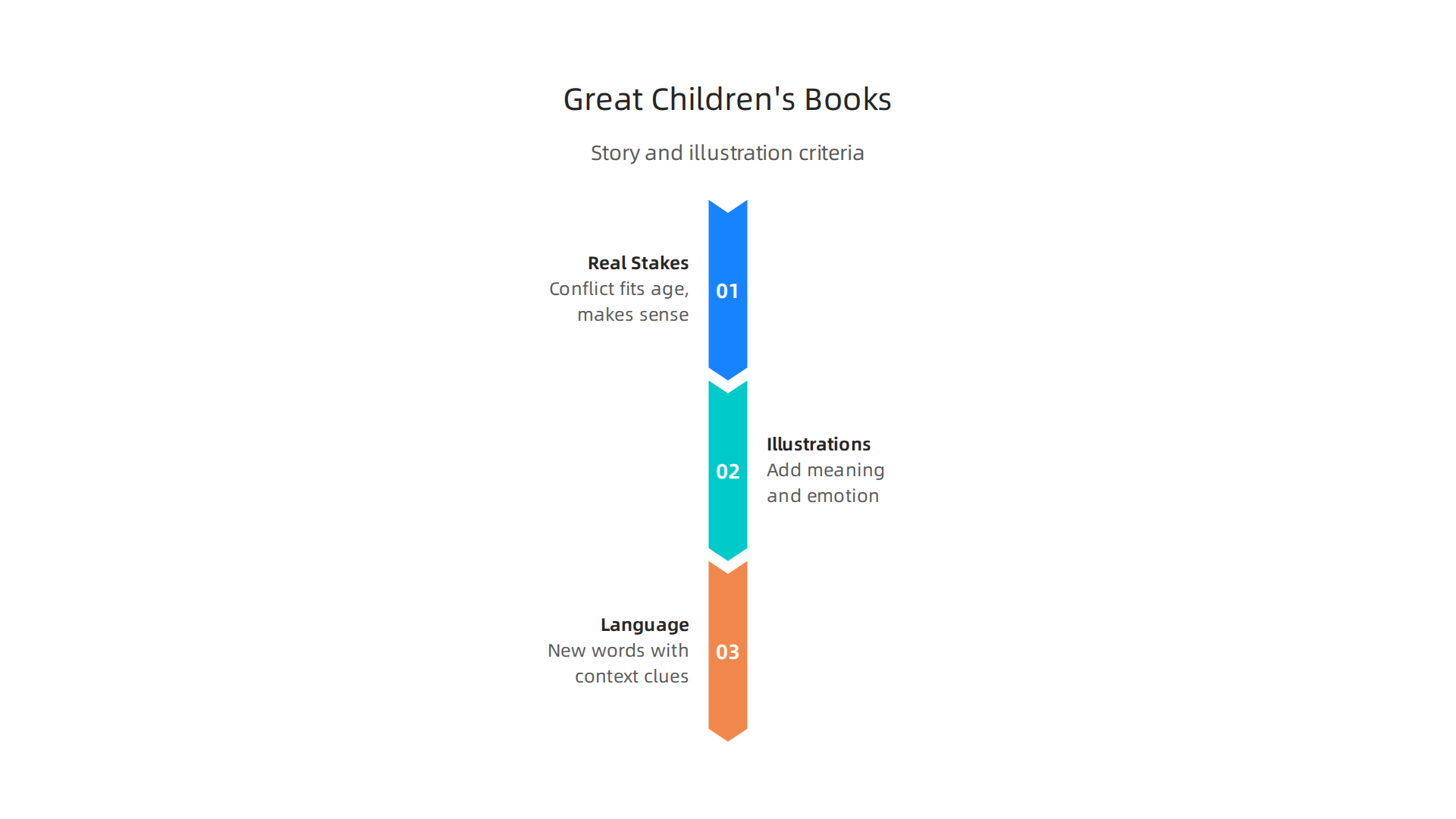 Key criteria to help identify high-quality children's books that capture young readers' imaginations and aid development.