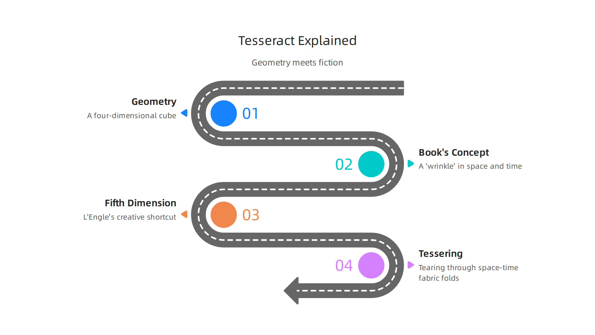 A visual explanation of the tesseract concept, blending geometry with L'Engle's narrative.