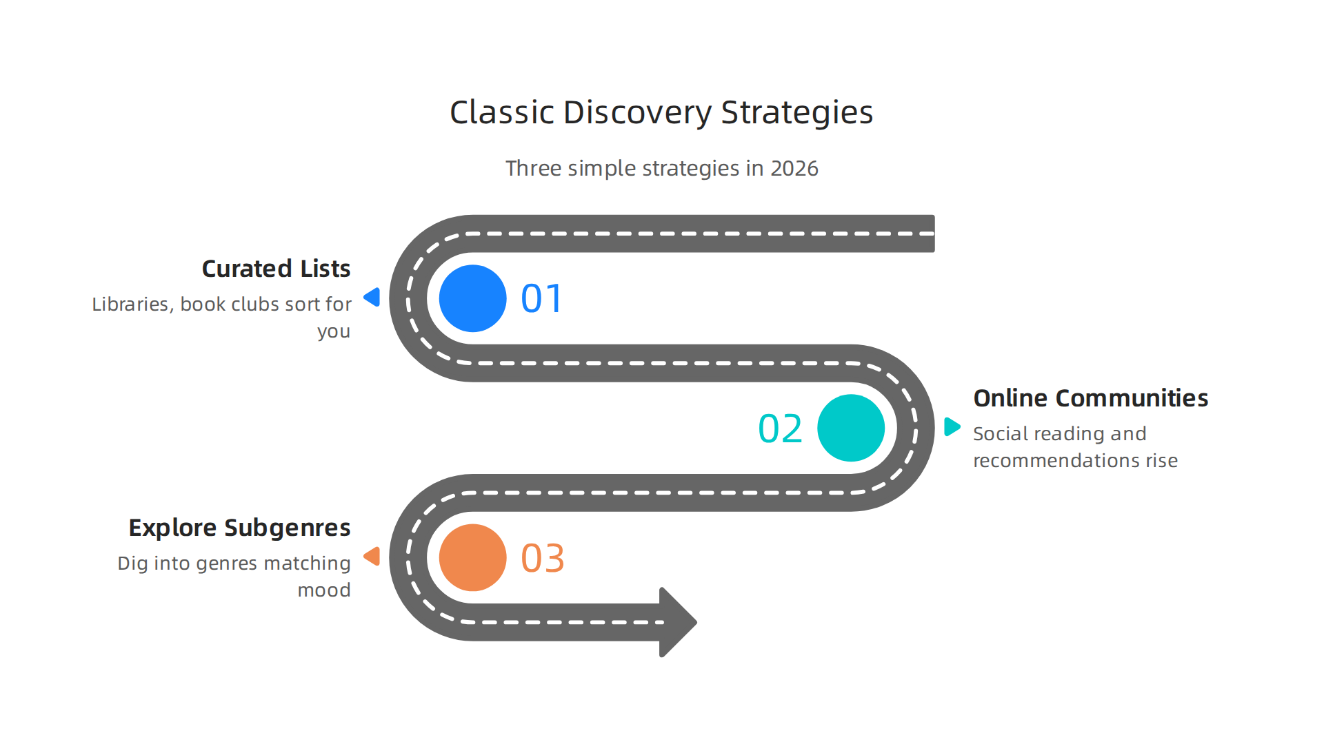 Practical strategies for modern readers to discover their next classic book, from curated lists to online communities.
