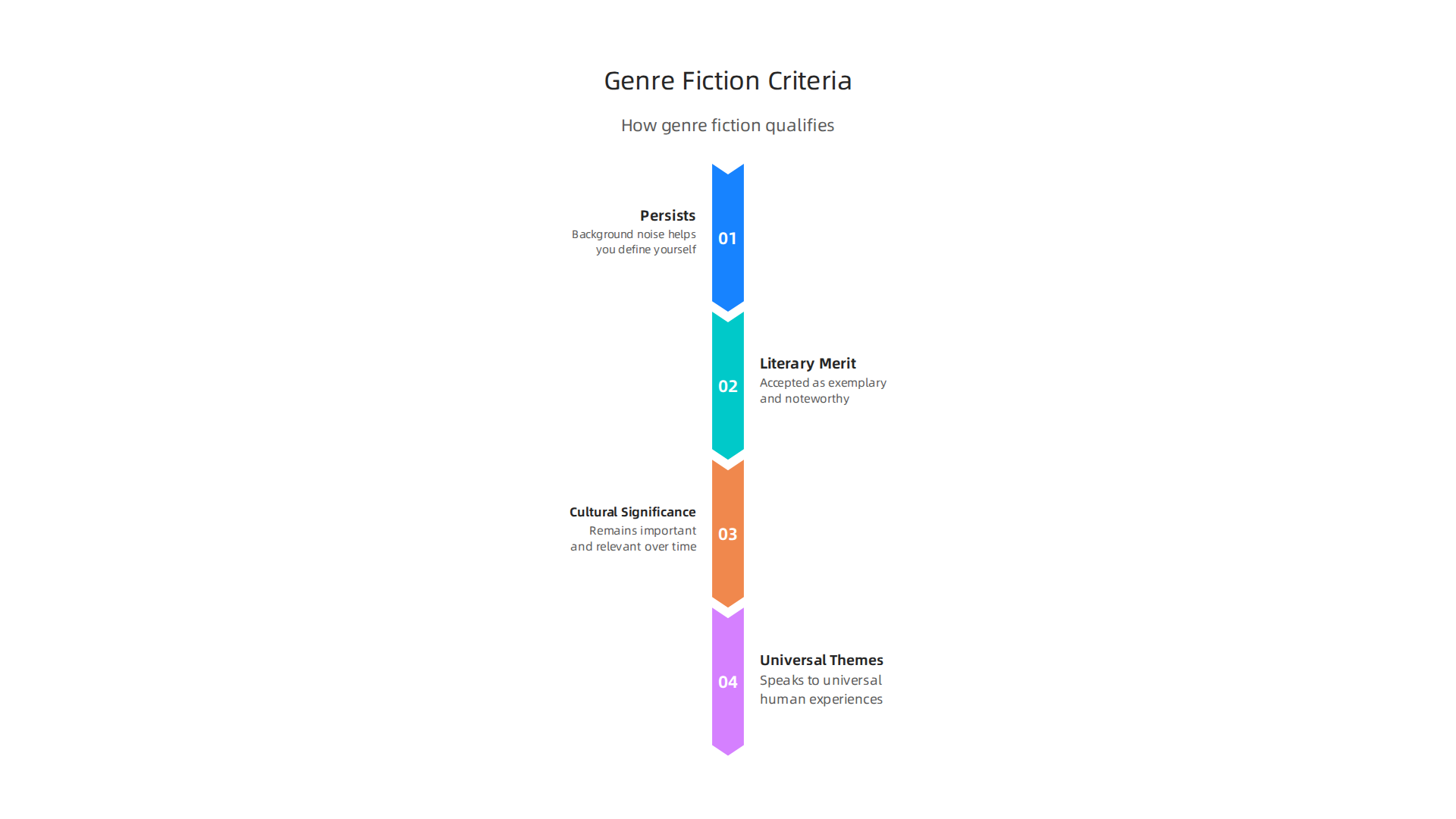 An infographic demonstrating how genre fiction meets the established criteria for classic literature.