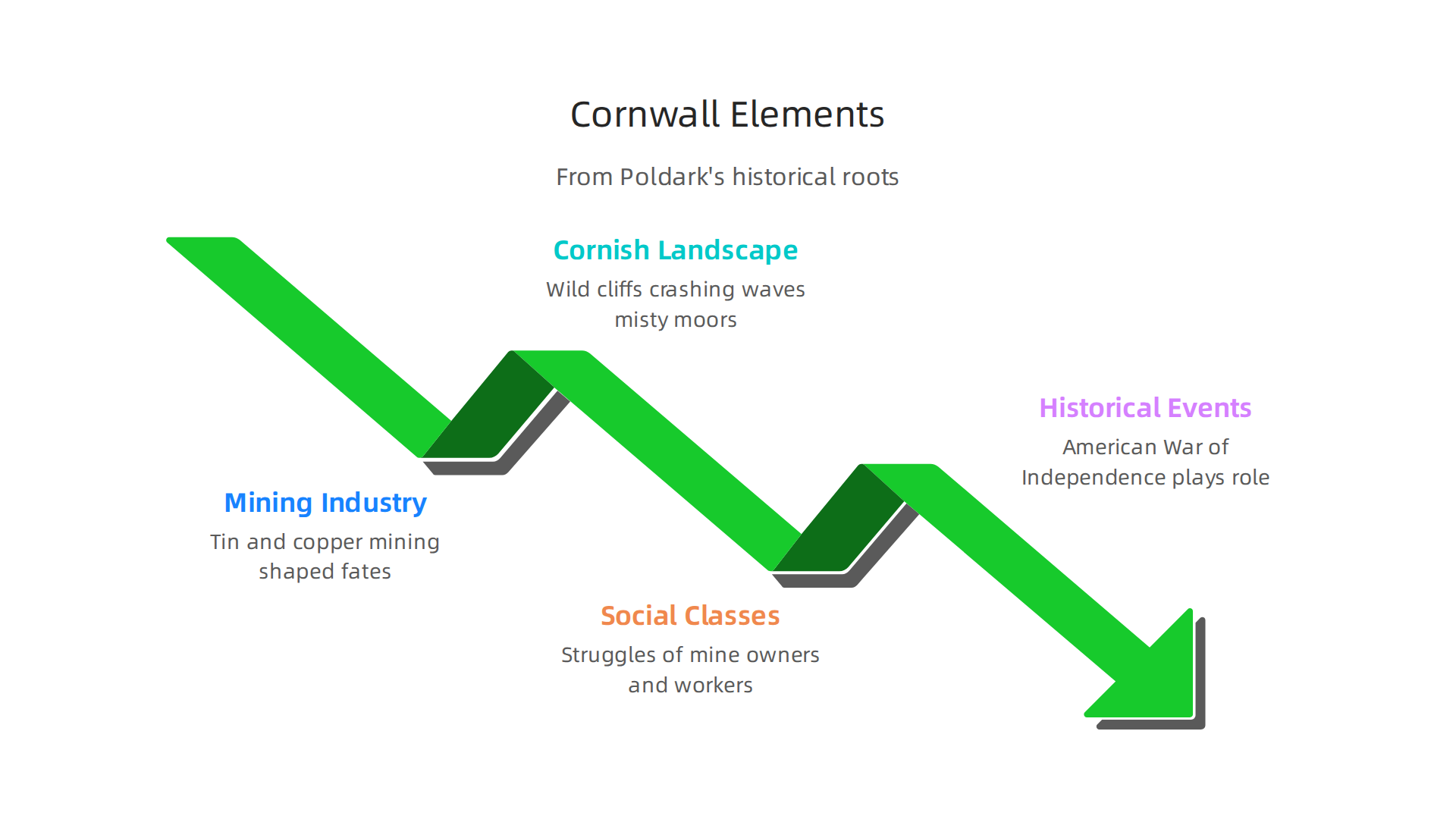 This infographic illustrates the key historical elements of 18th-century Cornwall that Winston Graham wove into the Poldark series.