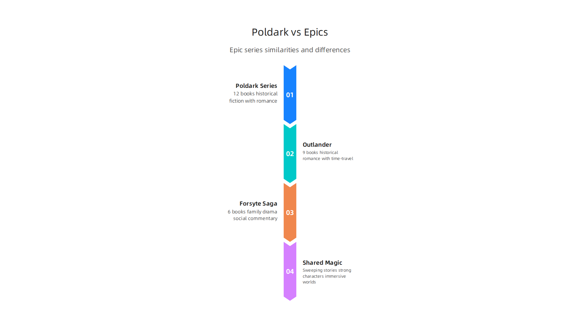 A comparison of the Poldark series with Outlander and The Forsyte Saga, highlighting their similarities and differences.