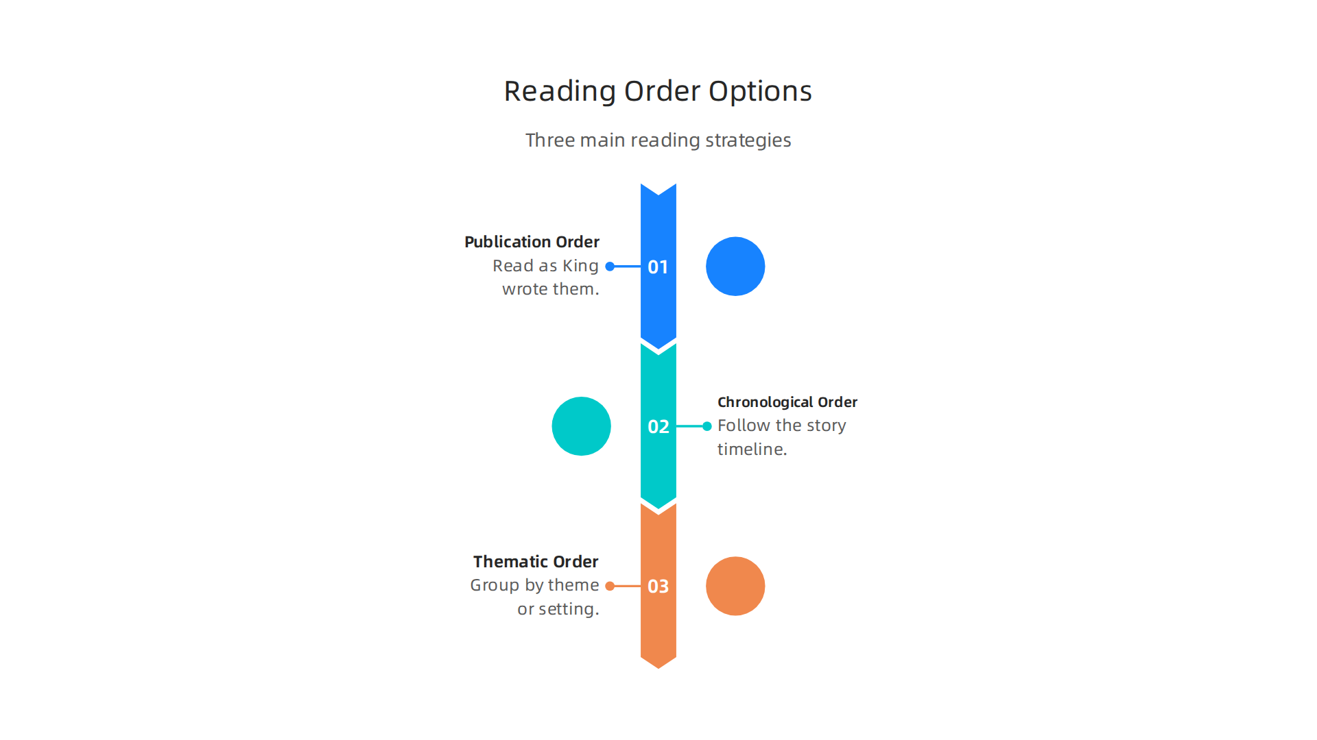 An infographic illustrating the three main strategies for reading Stephen King's books, from publication to thematic order.