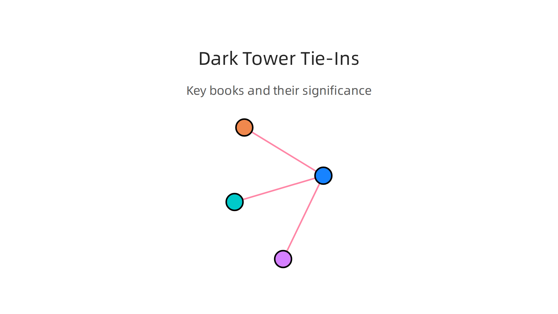 A visual guide to key Stephen King novels that are integral tie-ins to The Dark Tower series and their significance.