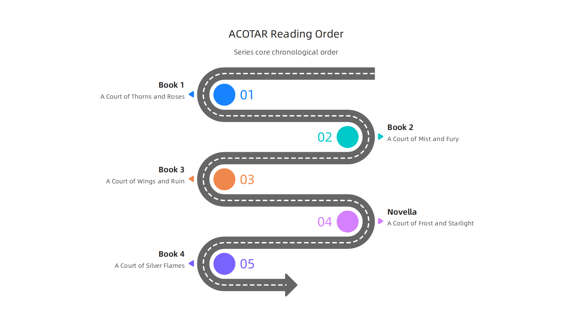 The recommended chronological order for reading the core ACOTAR series, including the novella.
