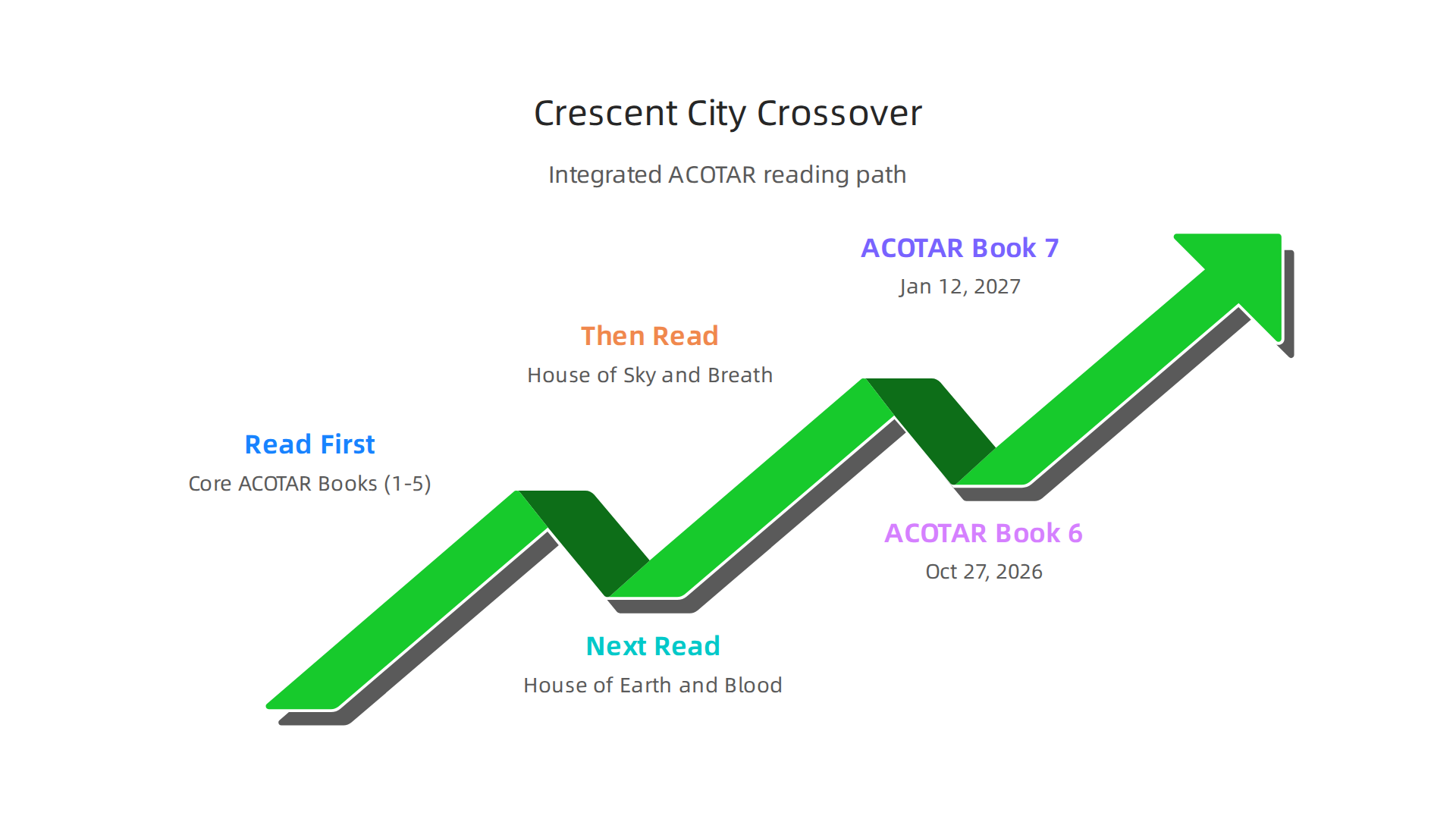 An updated reading path integrating the Crescent City series for readers wanting the full multiverse experience.
