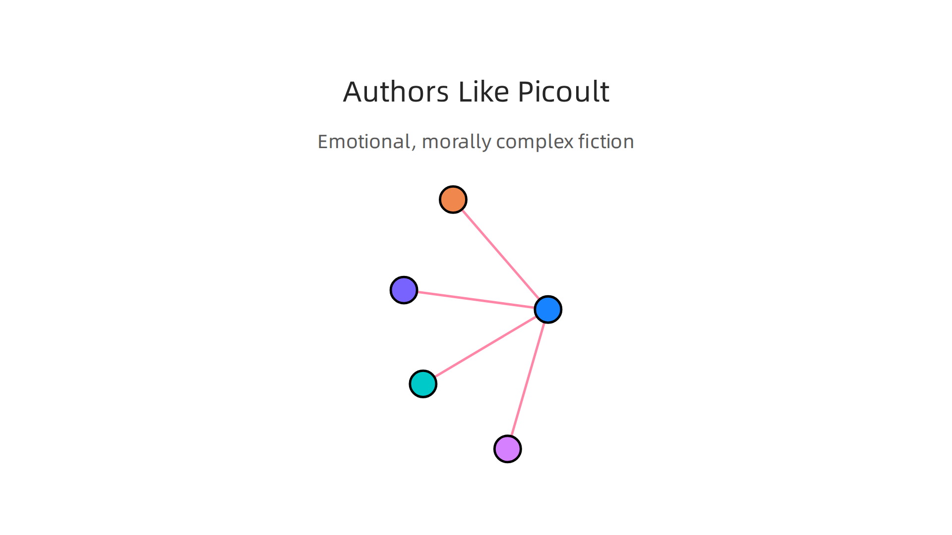 Discover five authors recommended for readers who enjoy Jodi Picoult's style of emotional and morally complex fiction.