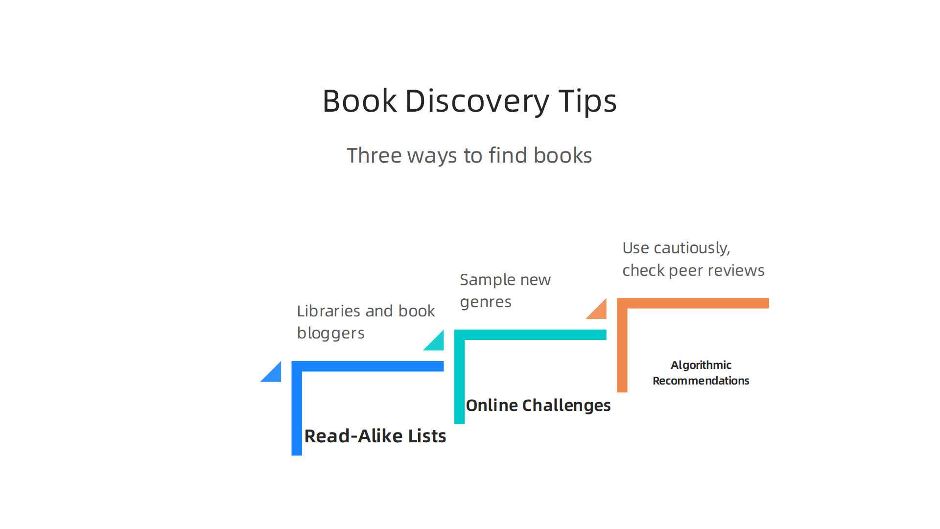 Learn three effective strategies to find new books that match your reading preferences and expand your literary horizons.