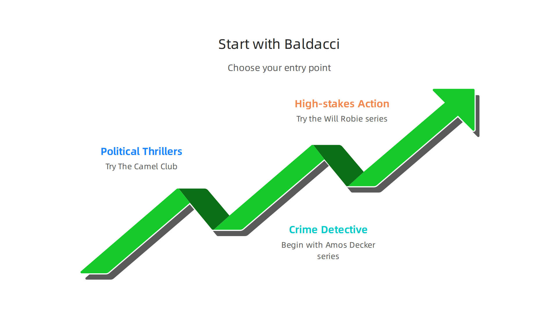 A simple guide to help new readers choose their first David Baldacci book or series based on their preferences.