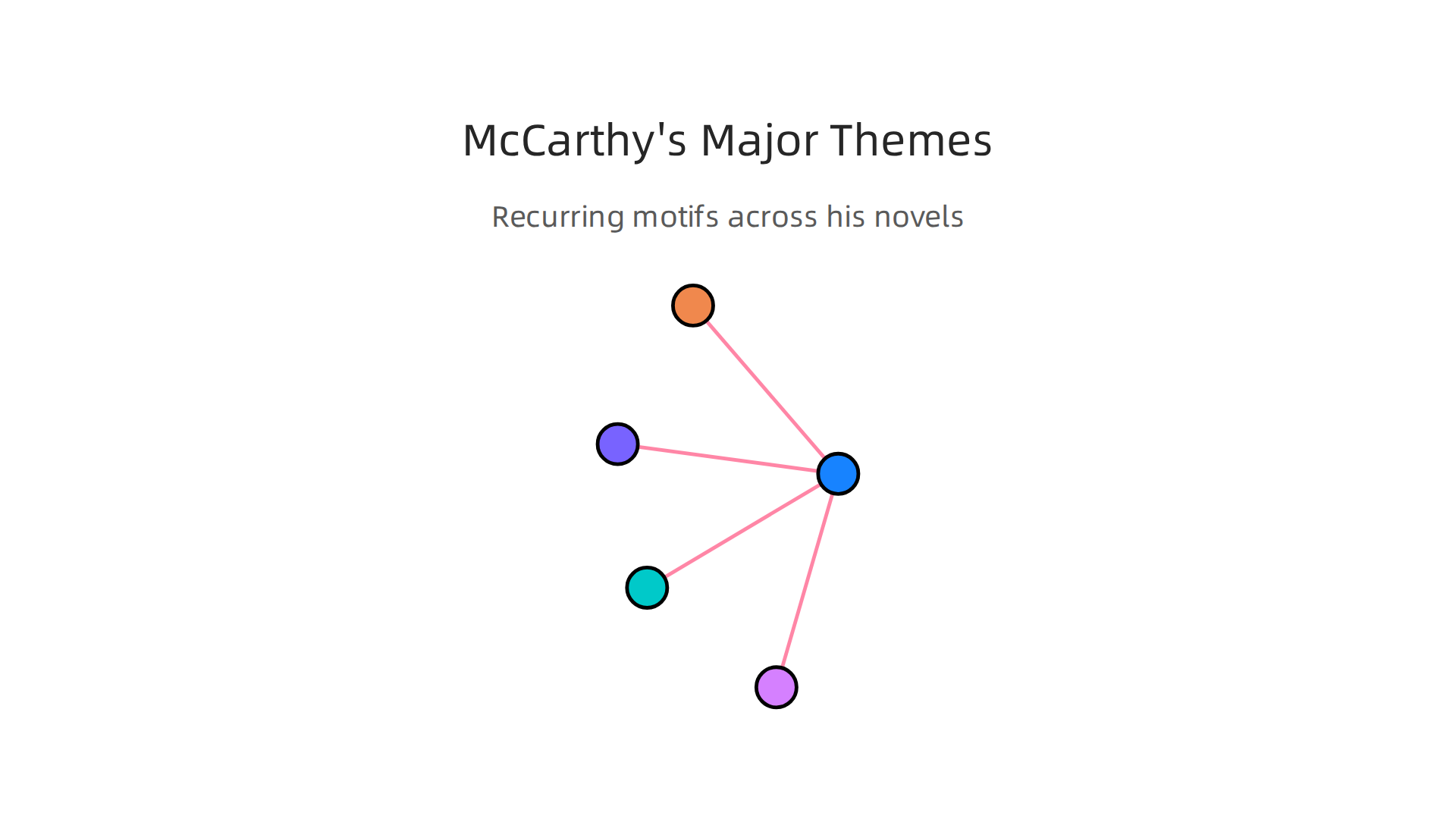 An infographic summarizing the core, recurring themes found across Cormac McCarthy's diverse body of work.