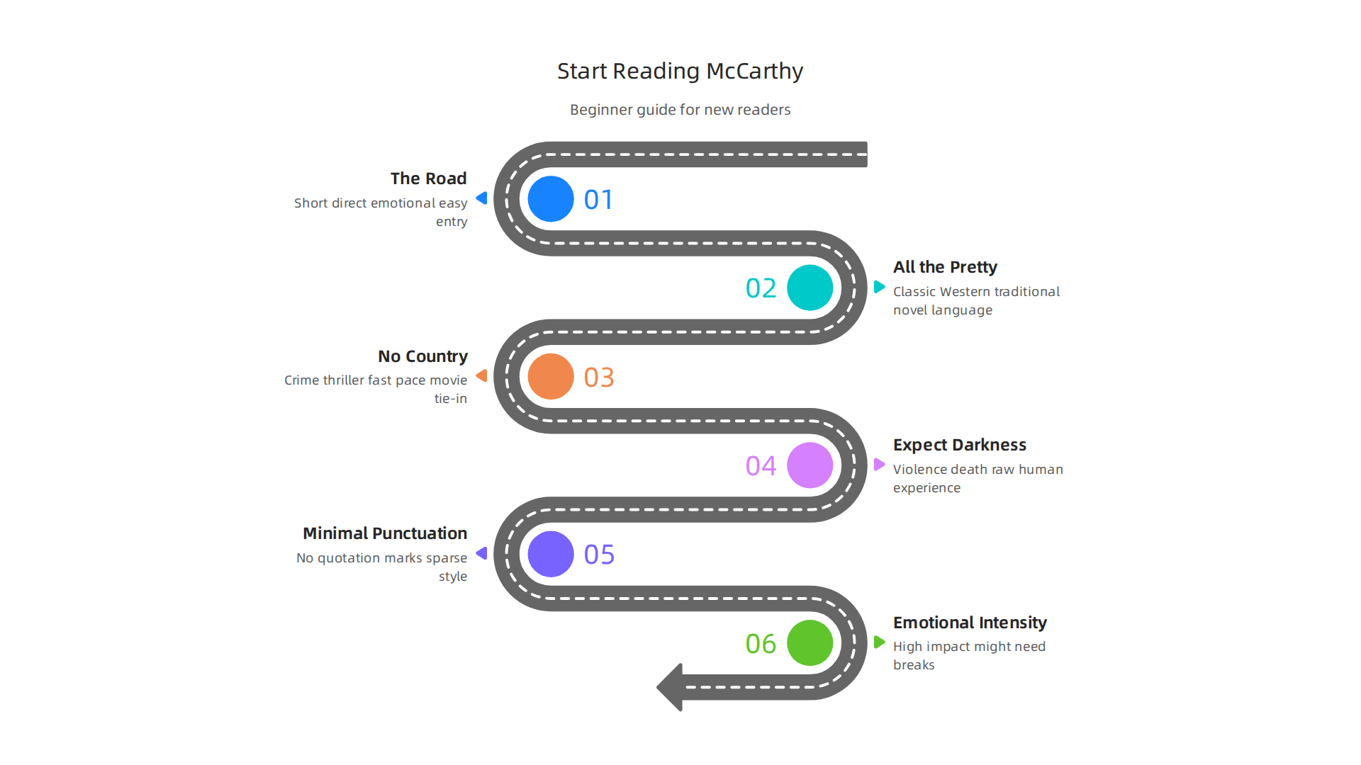 A structured guide for new readers on how to approach Cormac McCarthy's challenging yet rewarding literary catalog.