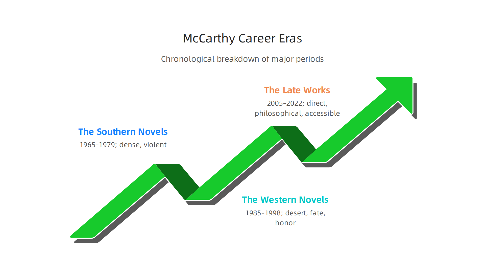 A chronological breakdown of Cormac McCarthy's literary career, highlighting the distinct periods of his writing.