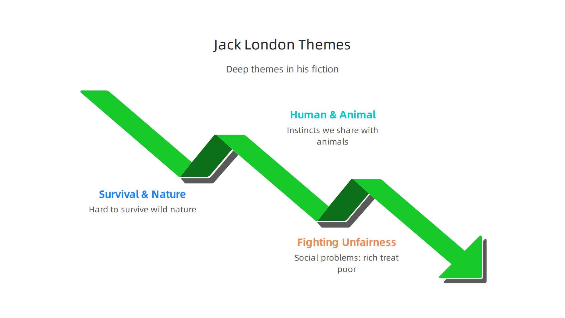 Infographic summarizing the deep themes often found in Jack London's literary works.