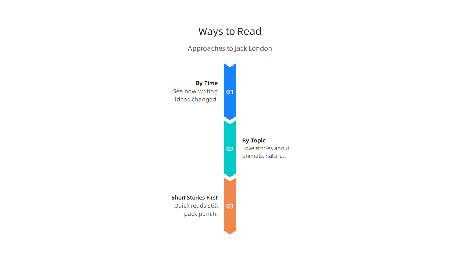 Infographic outlining different approaches to reading Jack London's books, based on reader preference.