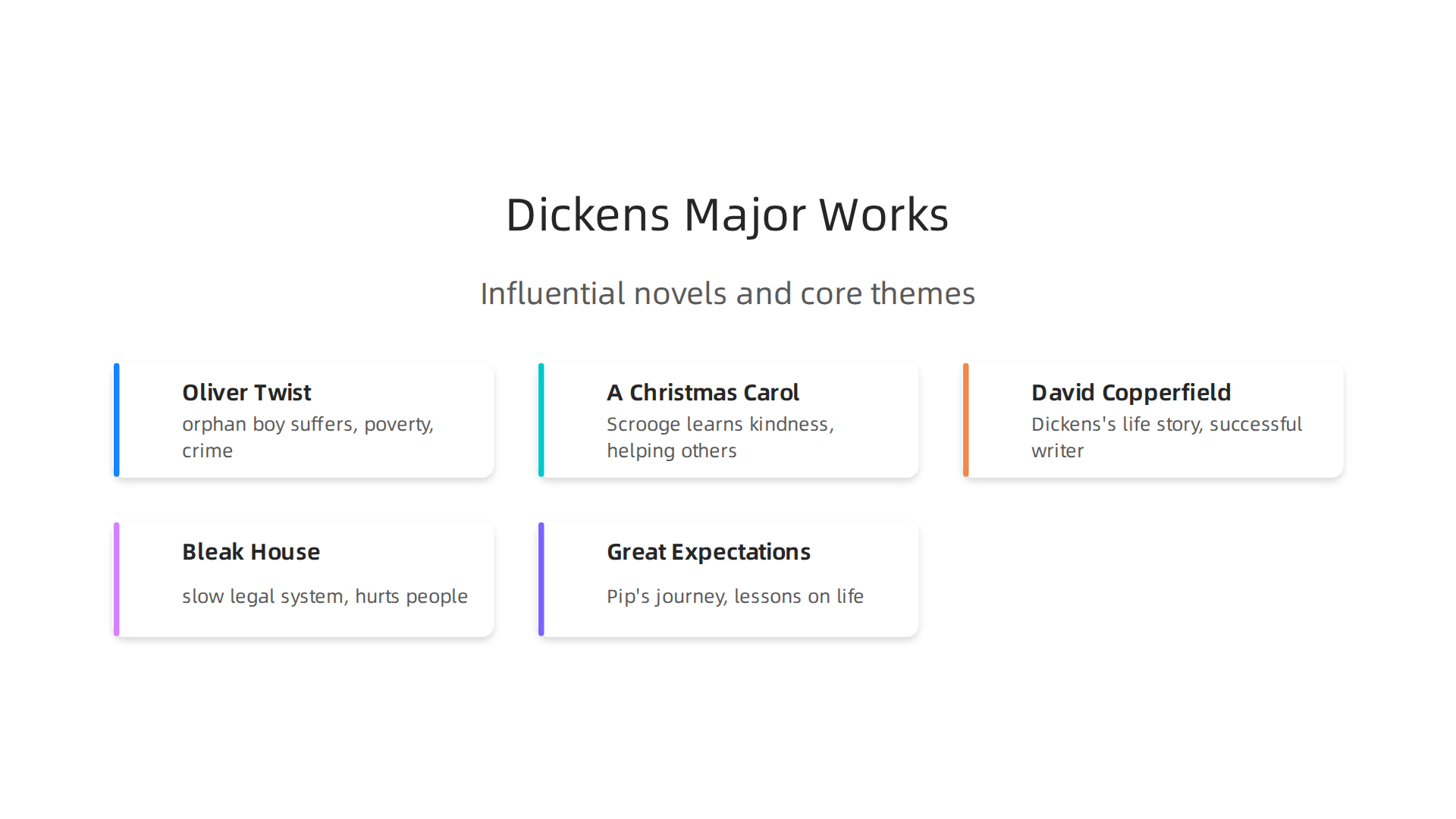 An overview of Charles Dickens's most influential novels and their core themes.
