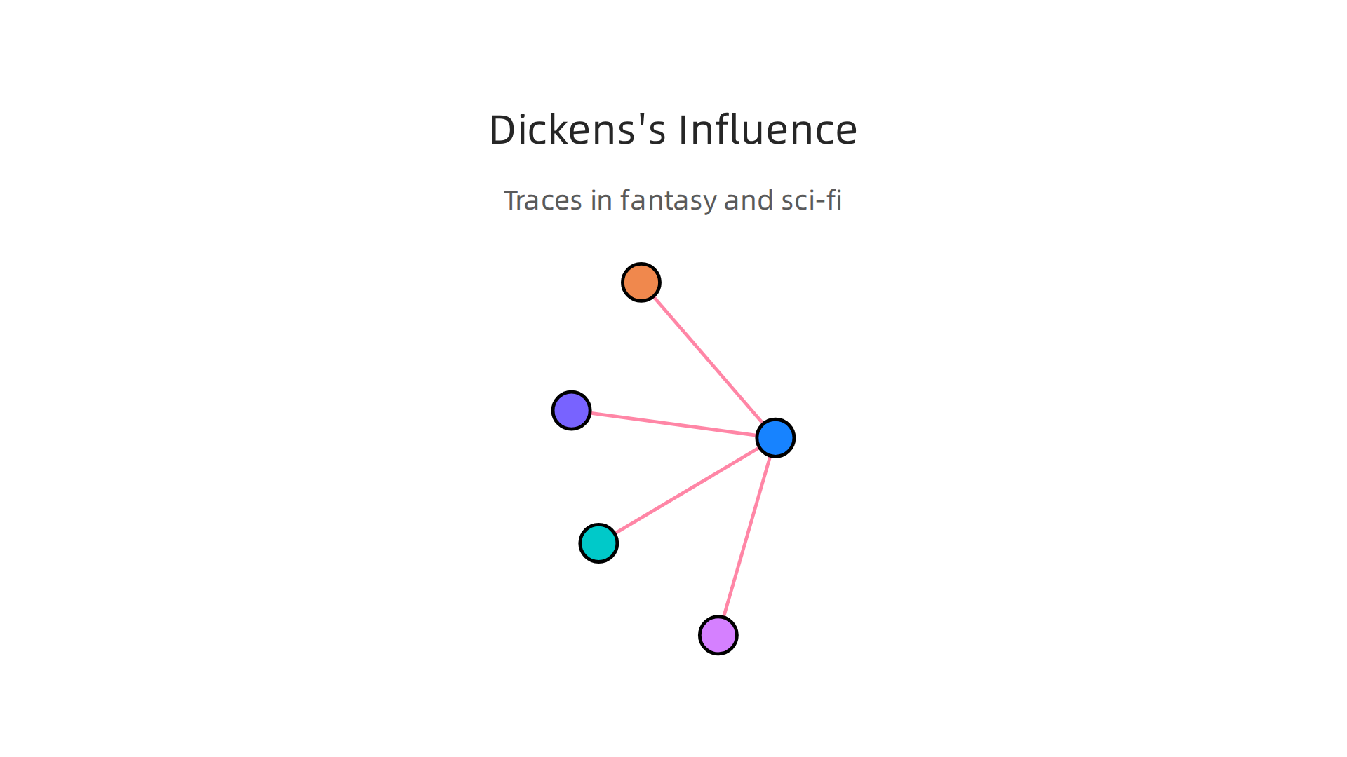 Key ways Charles Dickens's narrative techniques continue to shape modern fantasy and science fiction.