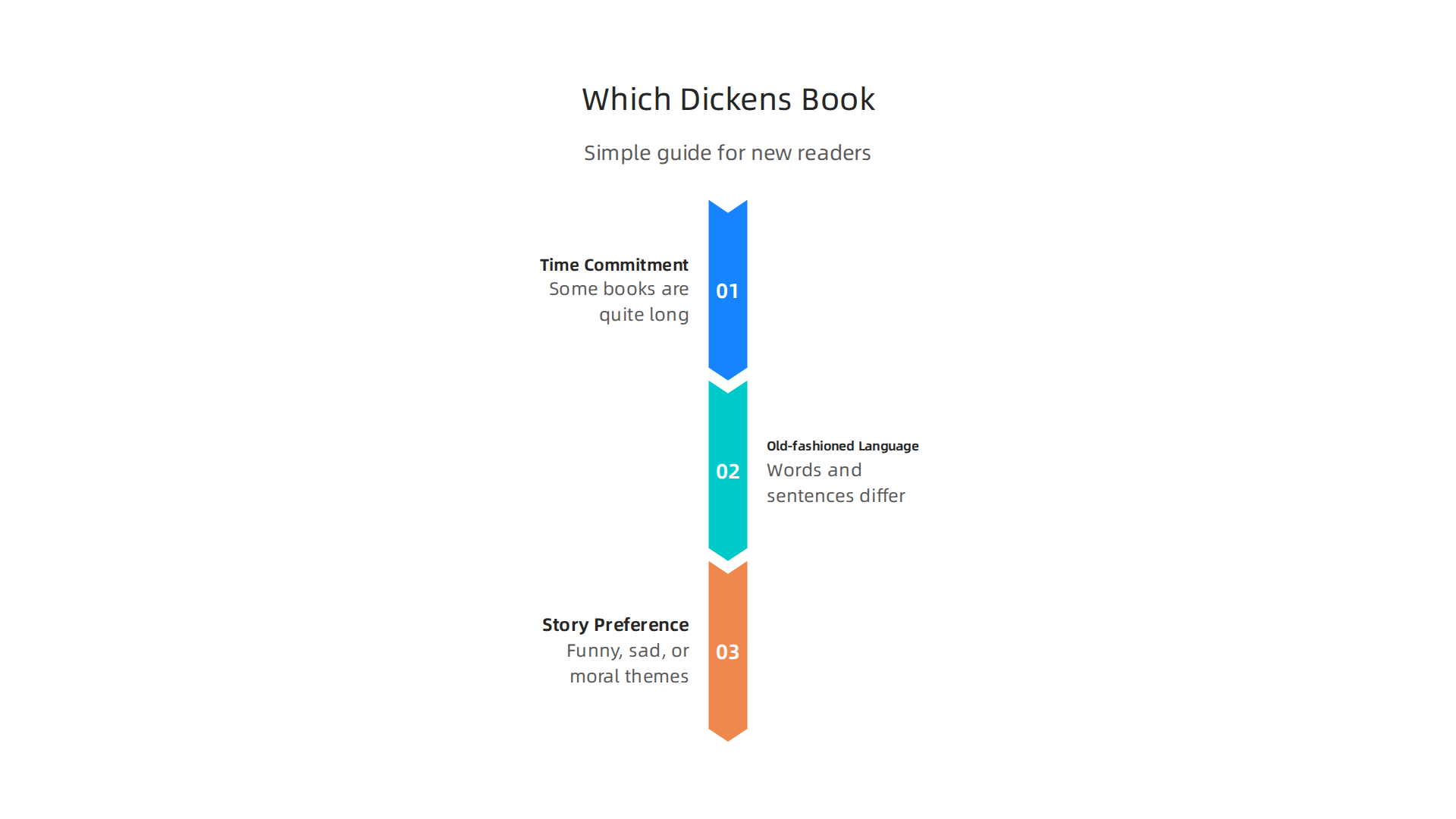 A simple guide to help new readers select a Charles Dickens novel that suits their preferences.