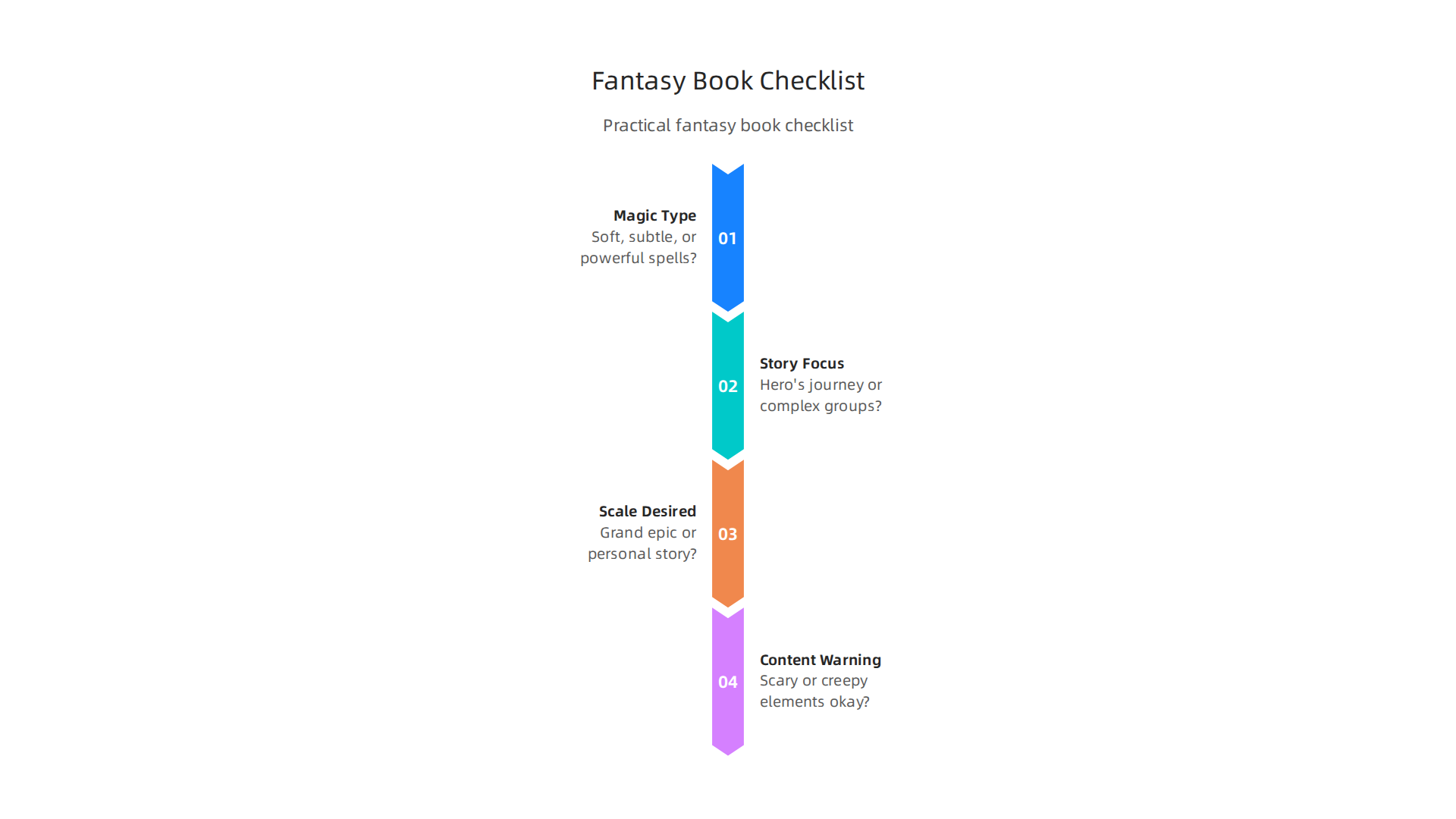 A practical checklist to help readers identify their preferences and select the best high fantasy book.